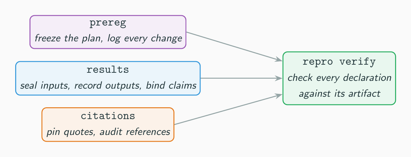 prereg, results and citations each feed repro verify